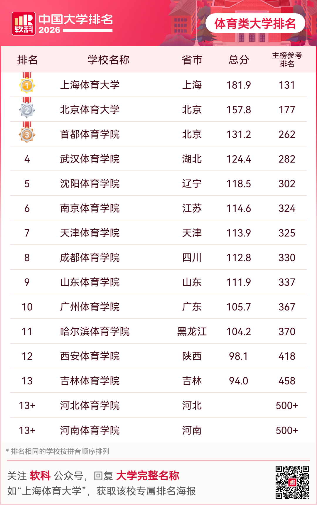 重磅釋出：2026軟科中國大學排名