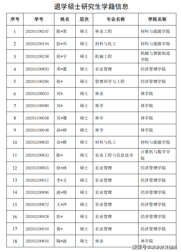 原創中南林業科技大學35名研究生被退學，學校公佈原因，令家長看清現實