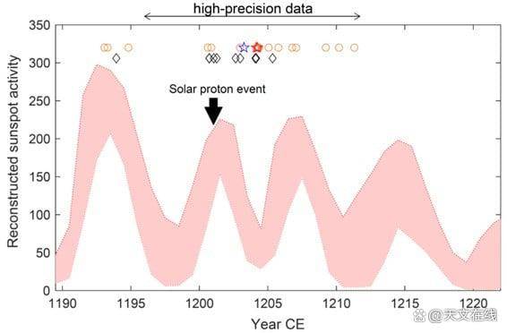 科學家借詩歌關聯亞極端太陽爆發與樹輪