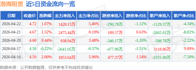 股票行情快報：渤海租賃（000415）4月22日主力資金淨買入1420.15萬元