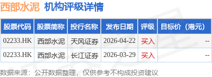 西部水泥(02233.HK)午後跌超5%，截至發稿，跌4.4%，報2.39港元，成交額7135.96萬港元