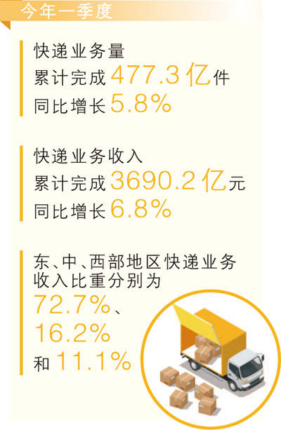 從快遞增速感受發展活力（讀數·“十五五”首季）