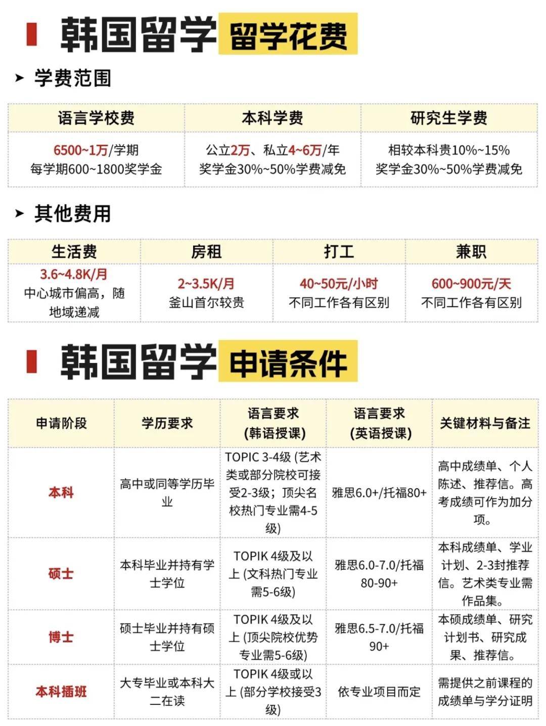 原創韓國留學，悄悄成了中國學生的第一選擇