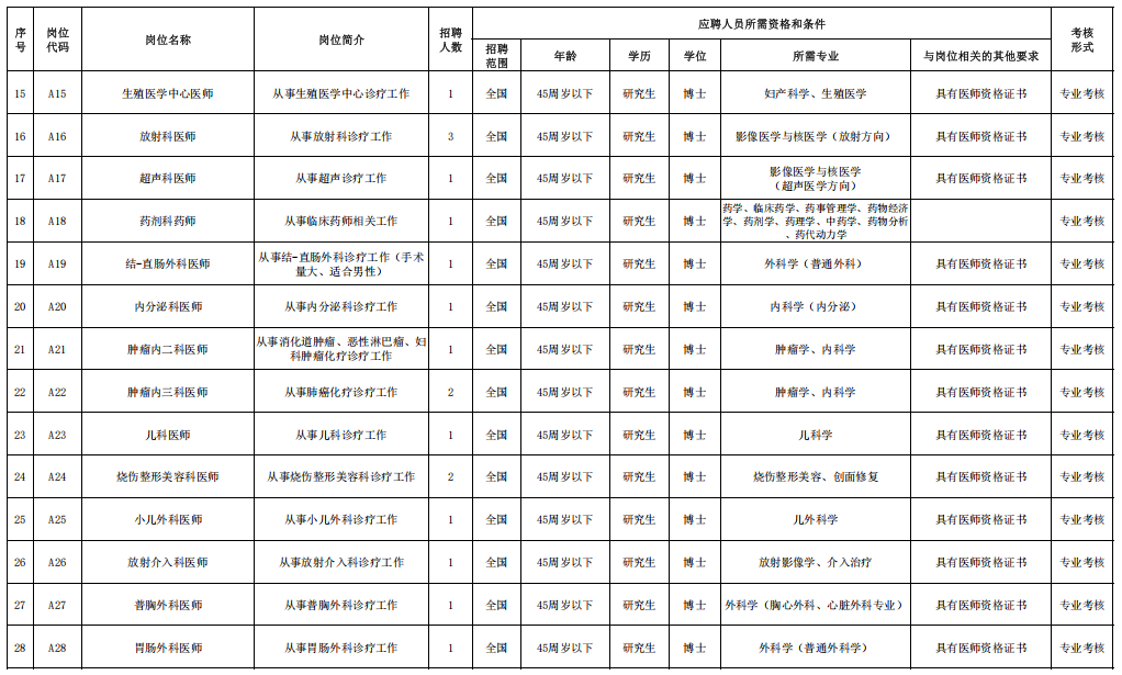 179人！寧夏醫科大學總醫院公開招聘