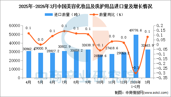 2026年1-3月中國美容化妝品及洗護用品進口資料統計分析：進口量82234.1噸