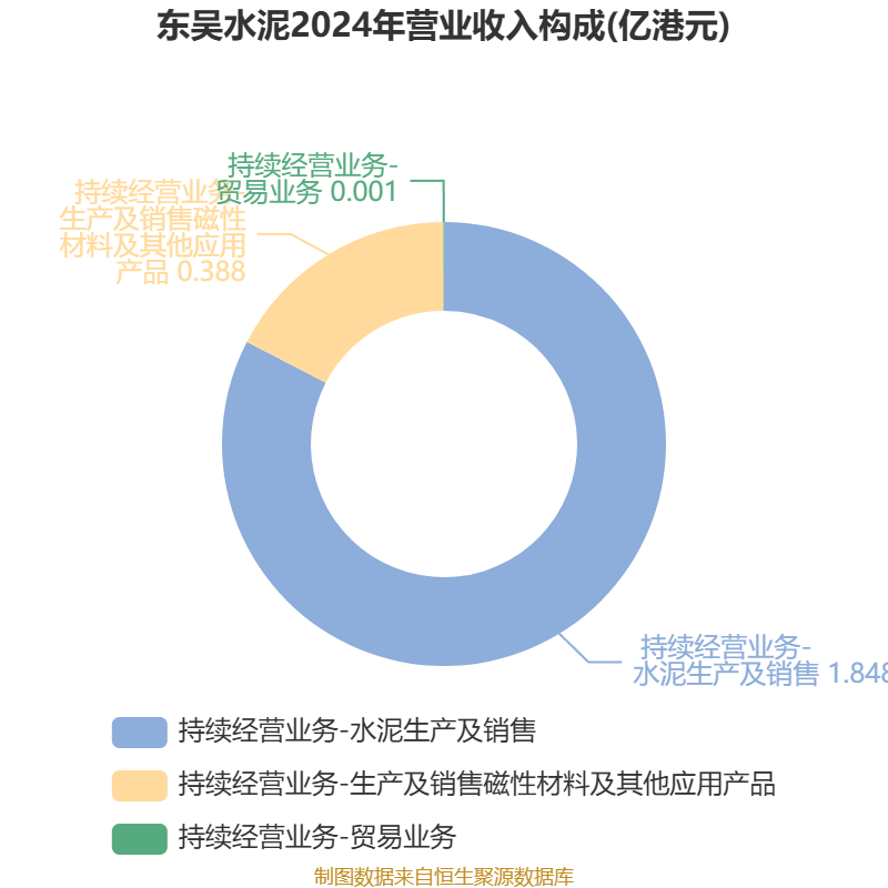 東吳水泥：2025年虧損6679.7萬港元