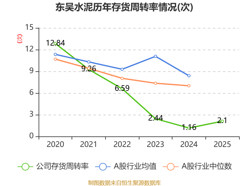 東吳水泥：2025年虧損6679.7萬港元