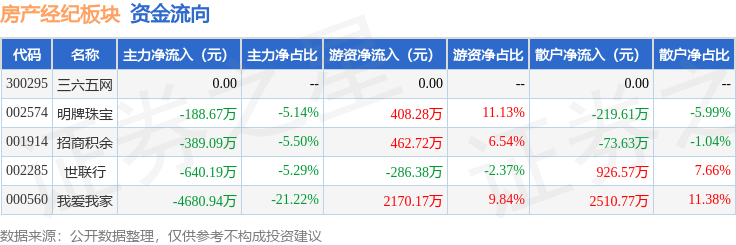 房產經紀板塊4月23日跌1.21%，世聯行領跌，主力資金淨流出5898.89萬元