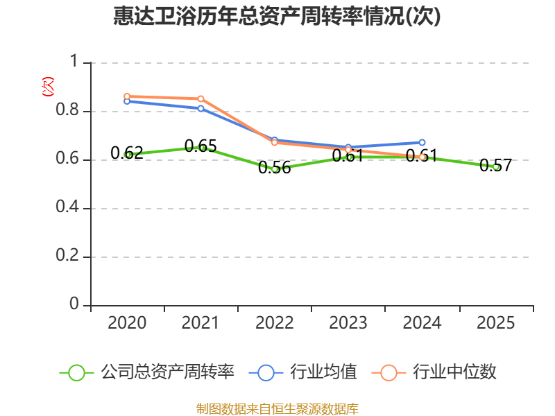 惠達衛浴：2025年虧損1.9億元