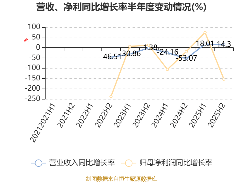 東吳水泥：2025年虧損6679.7萬港元