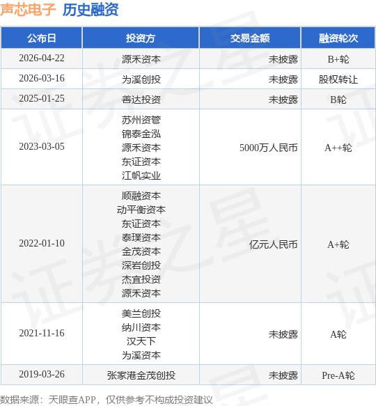 【投融資動態】聲芯電子B+輪融資，投資方為源禾資本