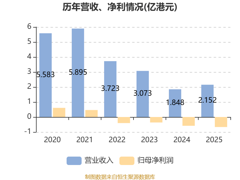 東吳水泥：2025年虧損6679.7萬港元