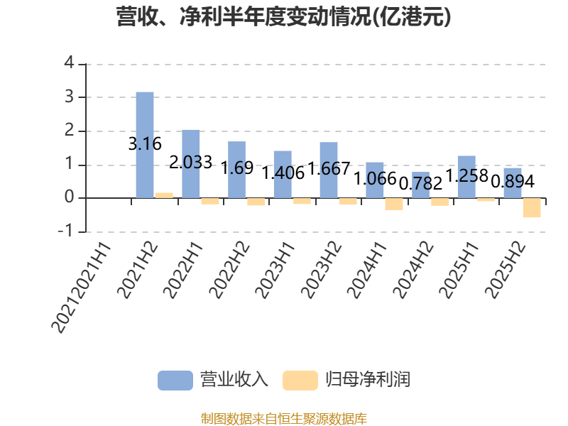東吳水泥：2025年虧損6679.7萬港元
