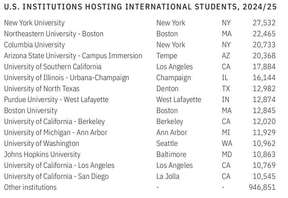 國際生人數最多的美國大學TOP10