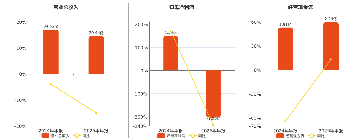 惠達衛浴(603385.SH)2025年淨利潤為-1.90億元，由盈轉虧