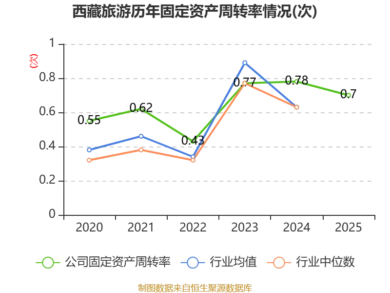 西藏旅遊：2025年淨利潤2327.38萬元 同比增長39.47%