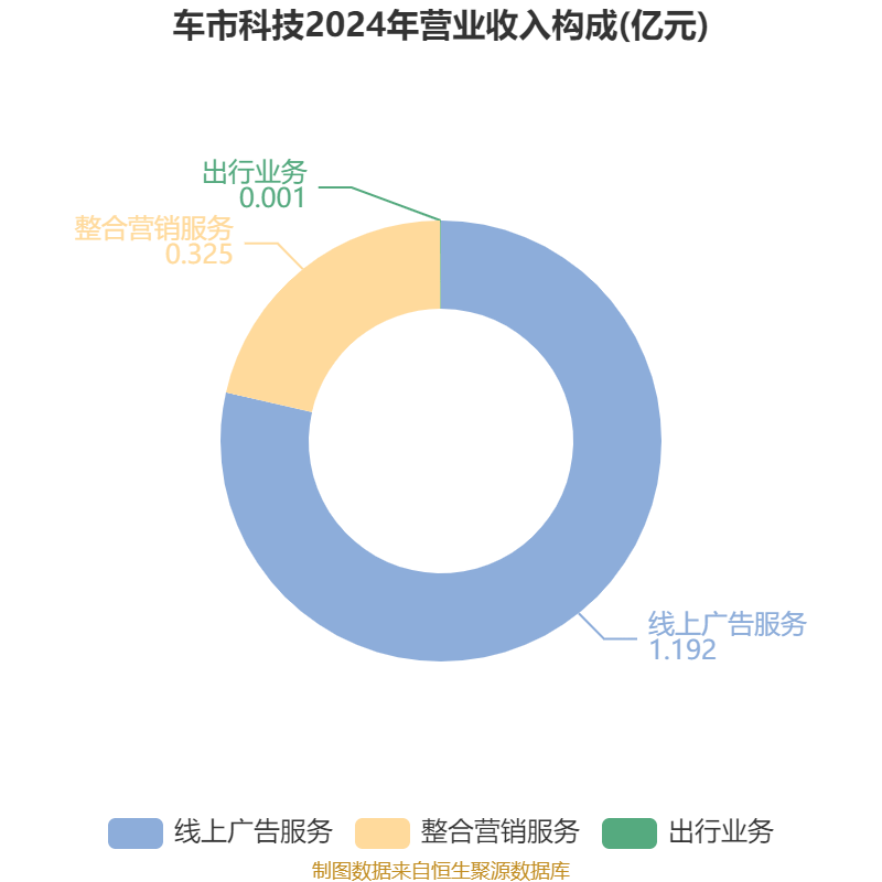 車市科技：2025年虧損345.7萬元