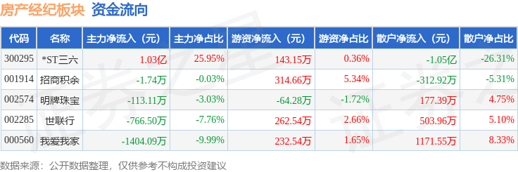 房產經紀板塊4月24日跌1.09%，世聯行領跌，主力資金淨流入8036.5萬元