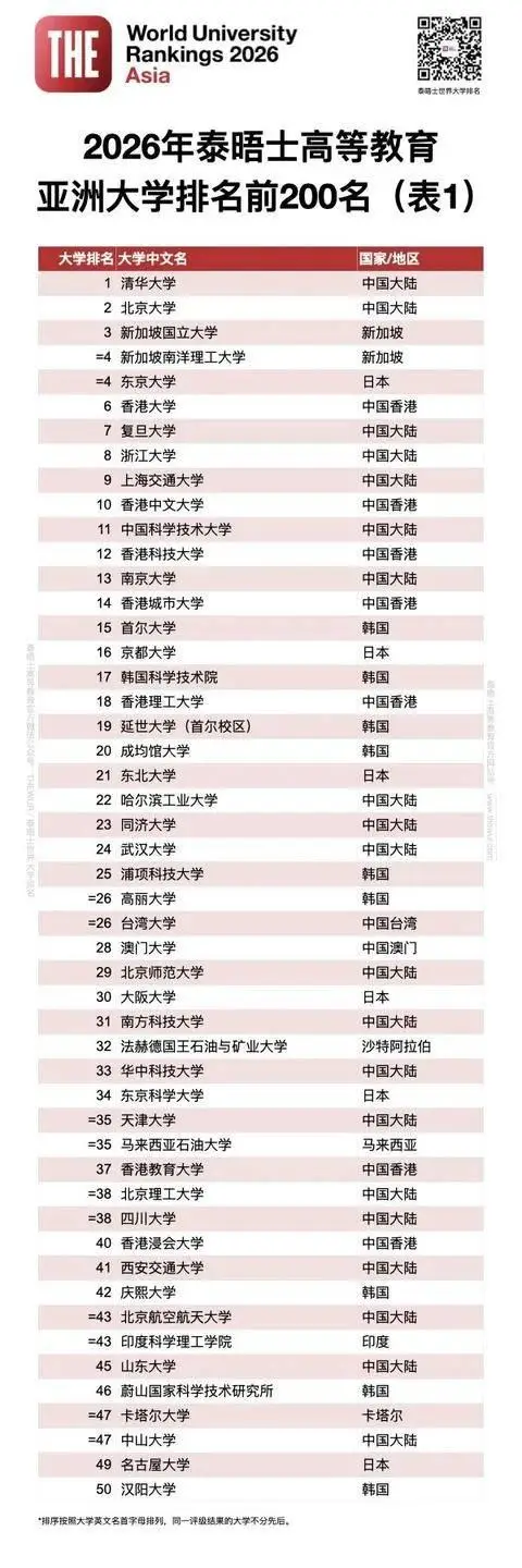 泰晤士2026年度亞洲大學排名釋出