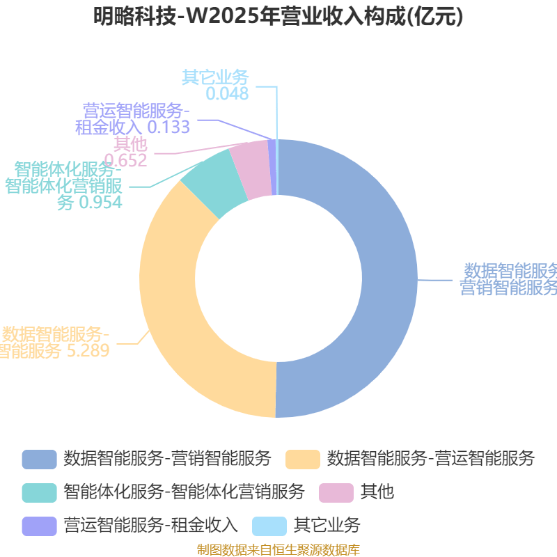 明略科技-W：2025年虧損64.15億元
