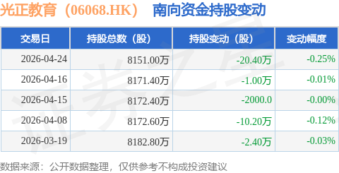 光正教育（06068.HK）：4月24日南向資金減持20.4萬股
