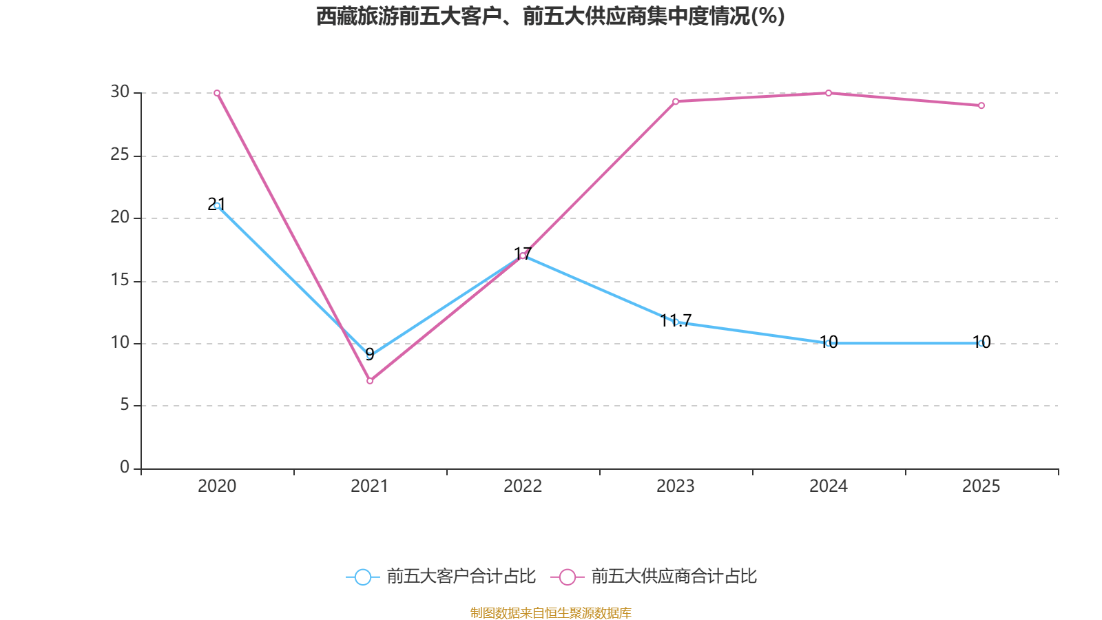 西藏旅遊：2025年淨利潤2327.38萬元 同比增長39.47%