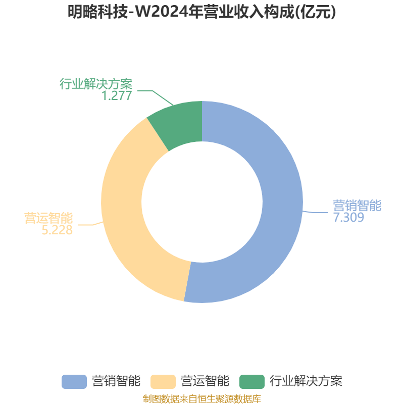 明略科技-W：2025年虧損64.15億元