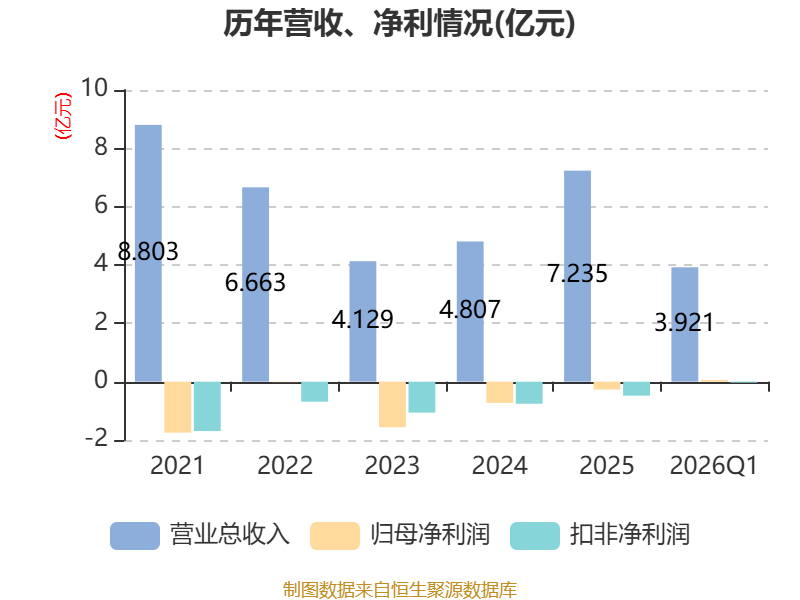 新寧物流：2026年一季度淨利潤594.34萬元 同比增長2.58%