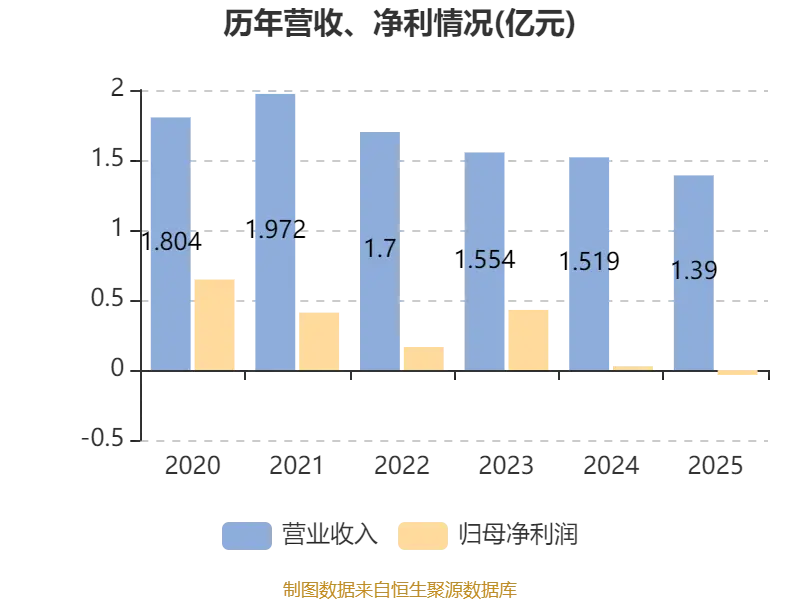 車市科技：2025年虧損345.7萬元
