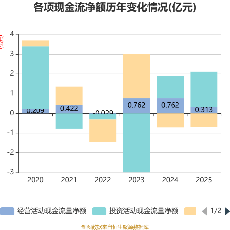 西藏旅遊：2025年淨利潤2327.38萬元 同比增長39.47%
