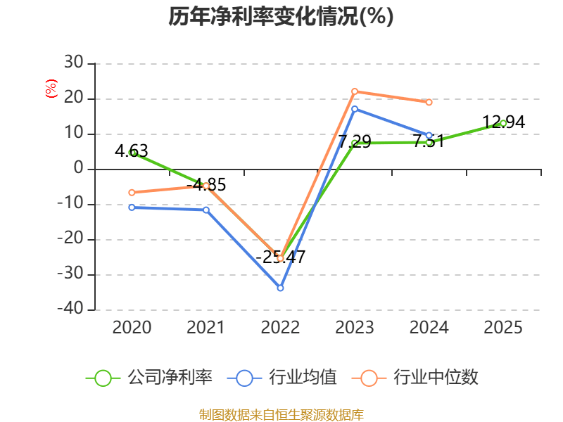 西藏旅遊：2025年淨利潤2327.38萬元 同比增長39.47%