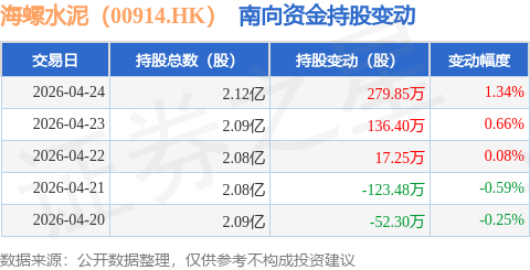 海螺水泥（00914.HK）：4月24日南向資金增持279.85萬股