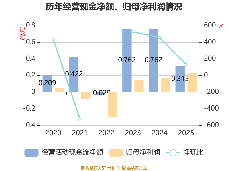 西藏旅遊：2025年淨利潤2327.38萬元 同比增長39.47%