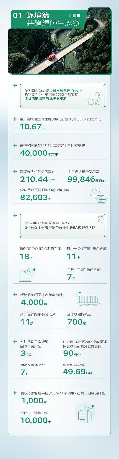 京東物流釋出2025年ESG報告