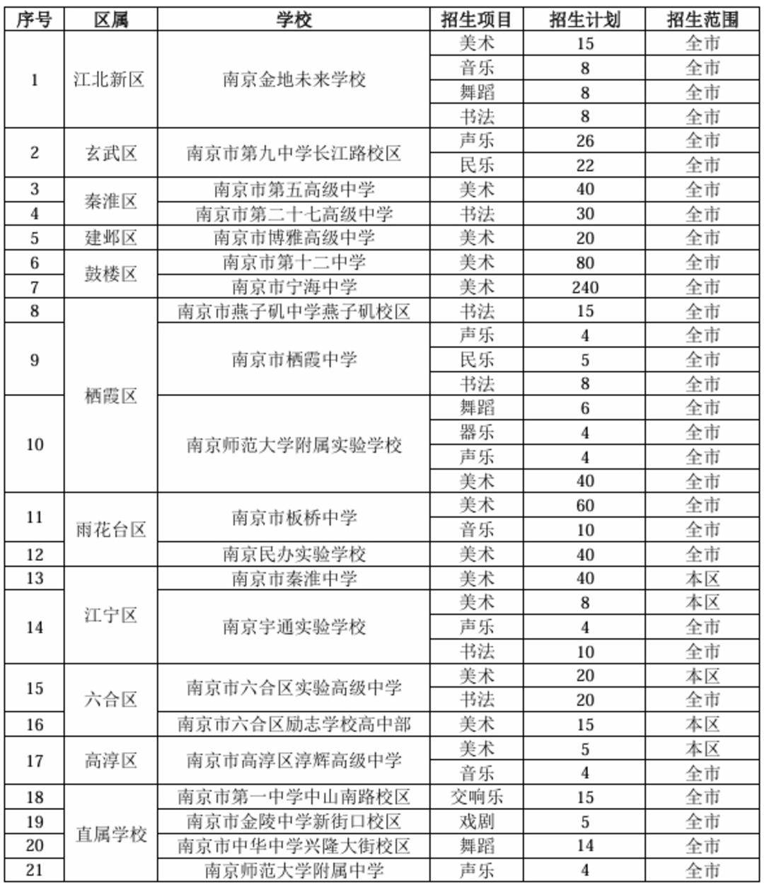 關於2026藝體特長生，南京市教育局最新公佈