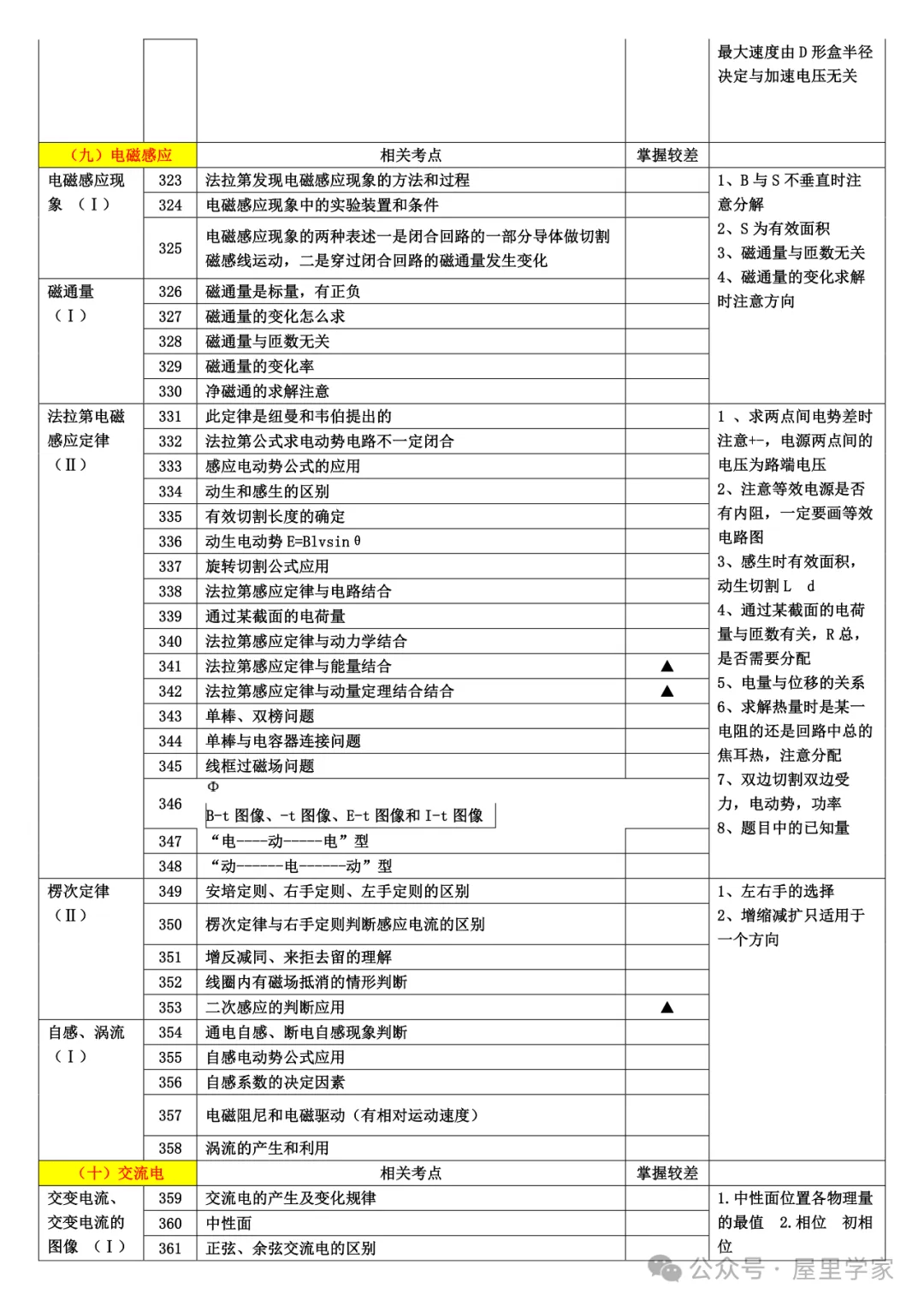 【高中物理】知識細目表（733個考點查漏版）建議收藏！