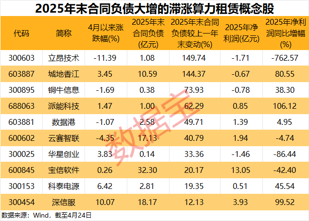需求井噴+訂單大增，10只滯漲算力租賃股或迎戴維斯雙擊