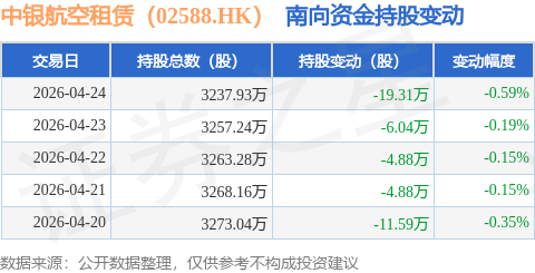 中銀航空租賃（02588.HK）：4月24日南向資金減持19.31萬股