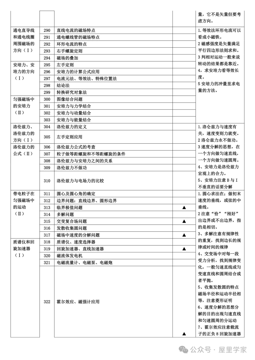 【高中物理】知識細目表（733個考點查漏版）建議收藏！