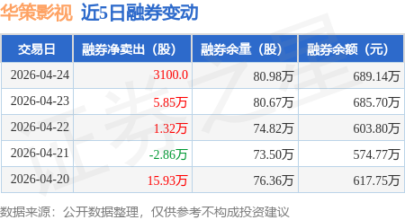 華策影視：4月24日融券淨賣出3100股，連續3日累計淨賣出7.48萬股