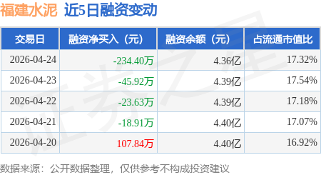 福建水泥：4月24日融資買入205.12萬元，融資融券餘額4.37億元