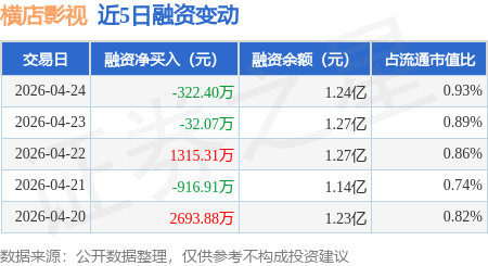 橫店影視：4月24日融資買入2538.35萬元，融資融券餘額1.25億元