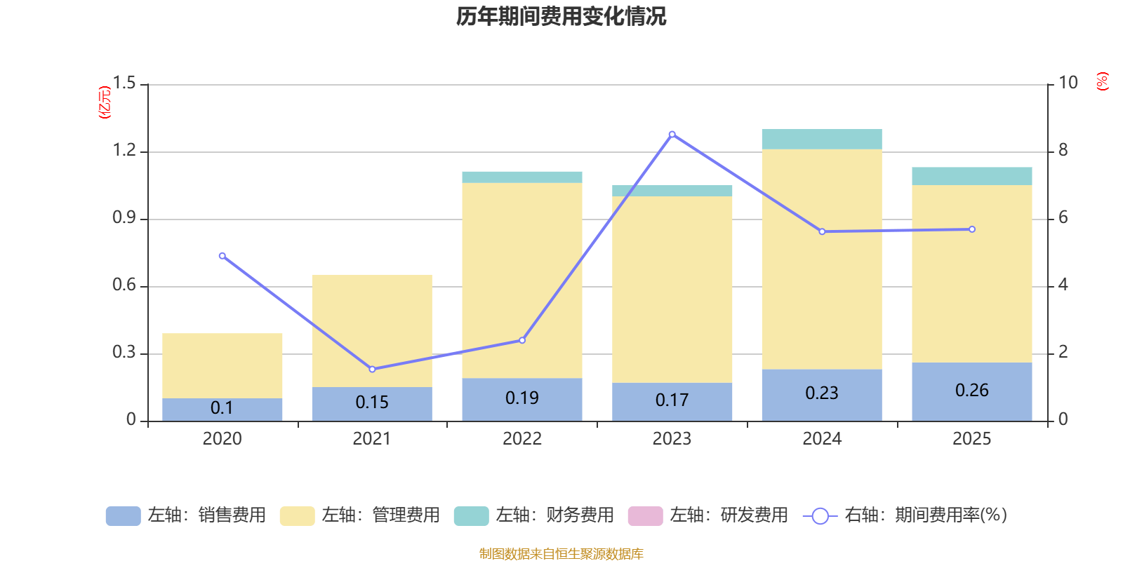 樂艙物流：2025年淨利潤1.38億元 同比下降65.13%