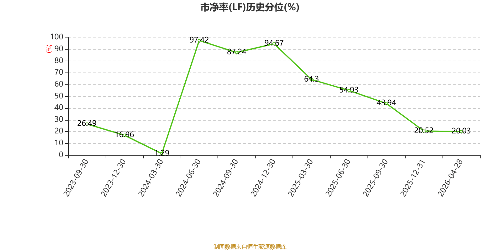 樂艙物流：2025年淨利潤1.38億元 同比下降65.13%