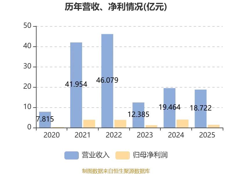 樂艙物流：2025年淨利潤1.38億元 同比下降65.13%