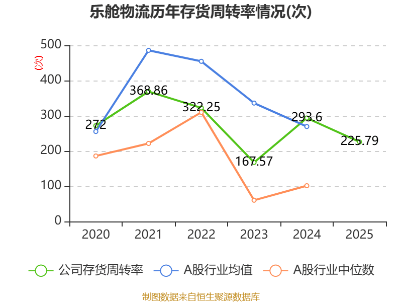 樂艙物流：2025年淨利潤1.38億元 同比下降65.13%