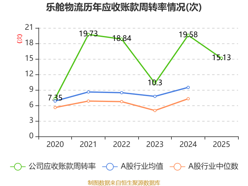 樂艙物流：2025年淨利潤1.38億元 同比下降65.13%