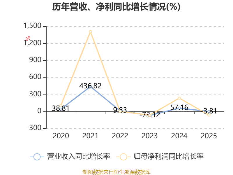 樂艙物流：2025年淨利潤1.38億元 同比下降65.13%