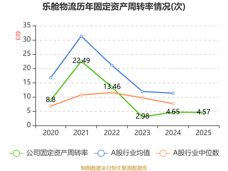 樂艙物流：2025年淨利潤1.38億元 同比下降65.13%